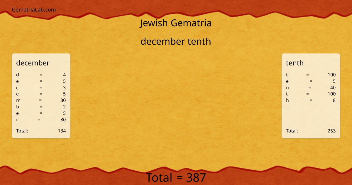 december tenth in jewish Gematria